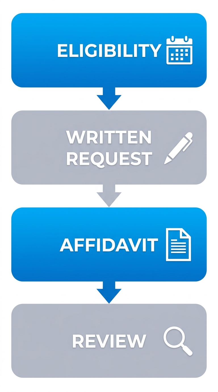 Vertical flow diagram with four rounded rectangles labeled Eligibility, Written Request, Affidavit, and Review connected by downward arrows, with accompanying icons of calendar, pen, document, and magnifying glass, on a soft gray background with blue accents.